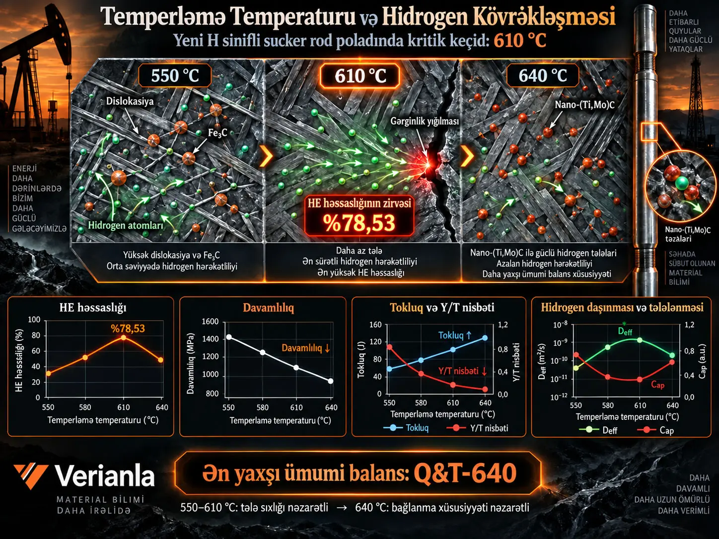 Temperləmə Prosesinin Yeni H Sinifli Sucker Rod Poladının Mexaniki Xassələri və Hidrogen Kövrəkləşməsinə Həssaslığına Təsiri