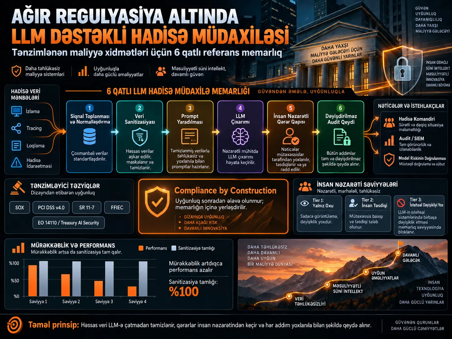 Tənzimlənən Maliyyə Xidmətlərində LLM Dəstəkli Hadisə Müdaxiləsi üçün Referans Memarlıq