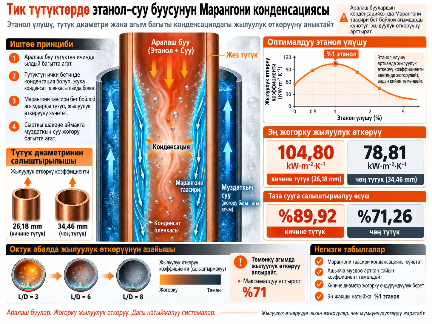 Тик тегерек түтүктөрдө этанол–суу буу аралашмасынын Марангони конденсациясы: түтүк диаметринин, этанол концентрациясынын жана агым багытынын жылуулук өткөрүүгө таасири