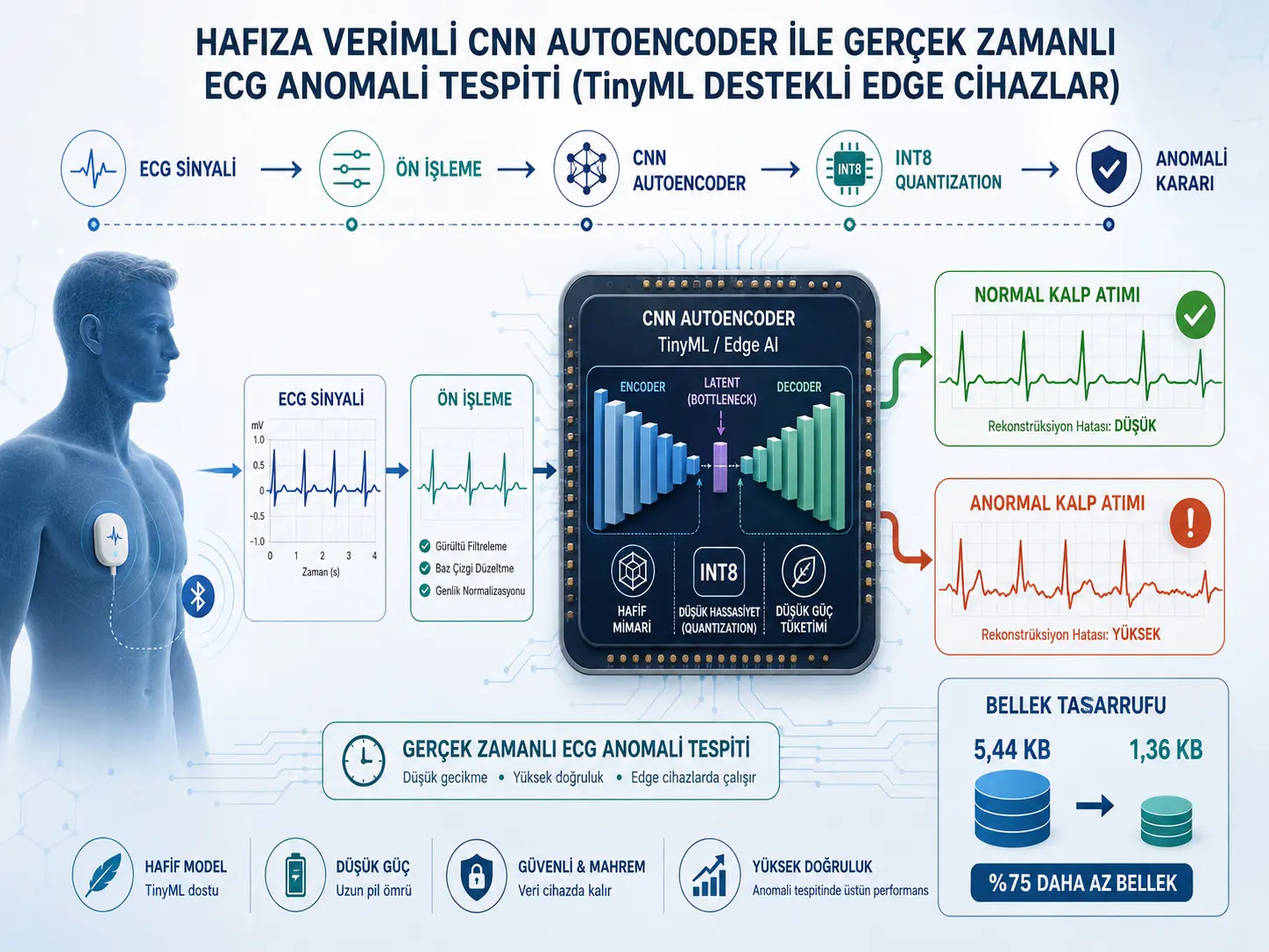 TinyML qoʻllab-quvvatlaydigan Edge qurilmalarda real vaqtli ECG anomaliya aniqlashi uchun xotira-tejamkor CNN Autoencoder