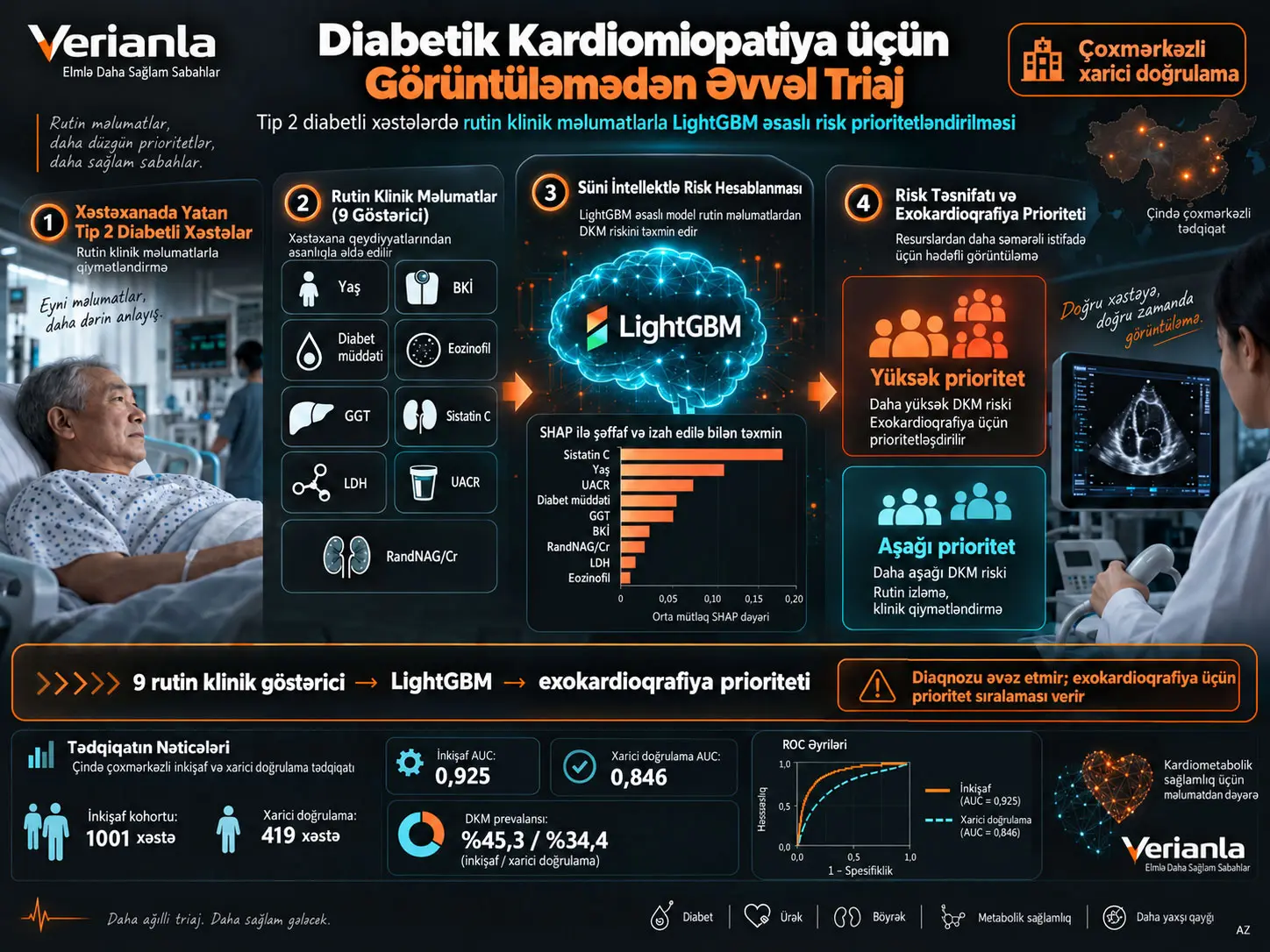 Tip 2 Diabetdə Diabetik Kardiomiopatiya üçün Görüntüləmədən Əvvəl Triaj: Rutin Klinik Məlumatlarla LightGBM Modelinin Çoxmərkəzli Xarici Doğrulaması