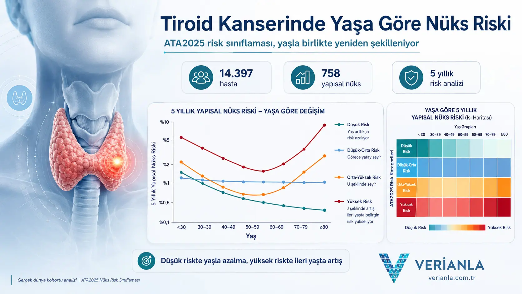 Qalqonsimon bez saratonida yosh 2025 ATA qaytalanish xavfini qanday o‘zgartiradi? 14 397 nafar bemor ishtirokidagi real hayotiy kohorta natijalari