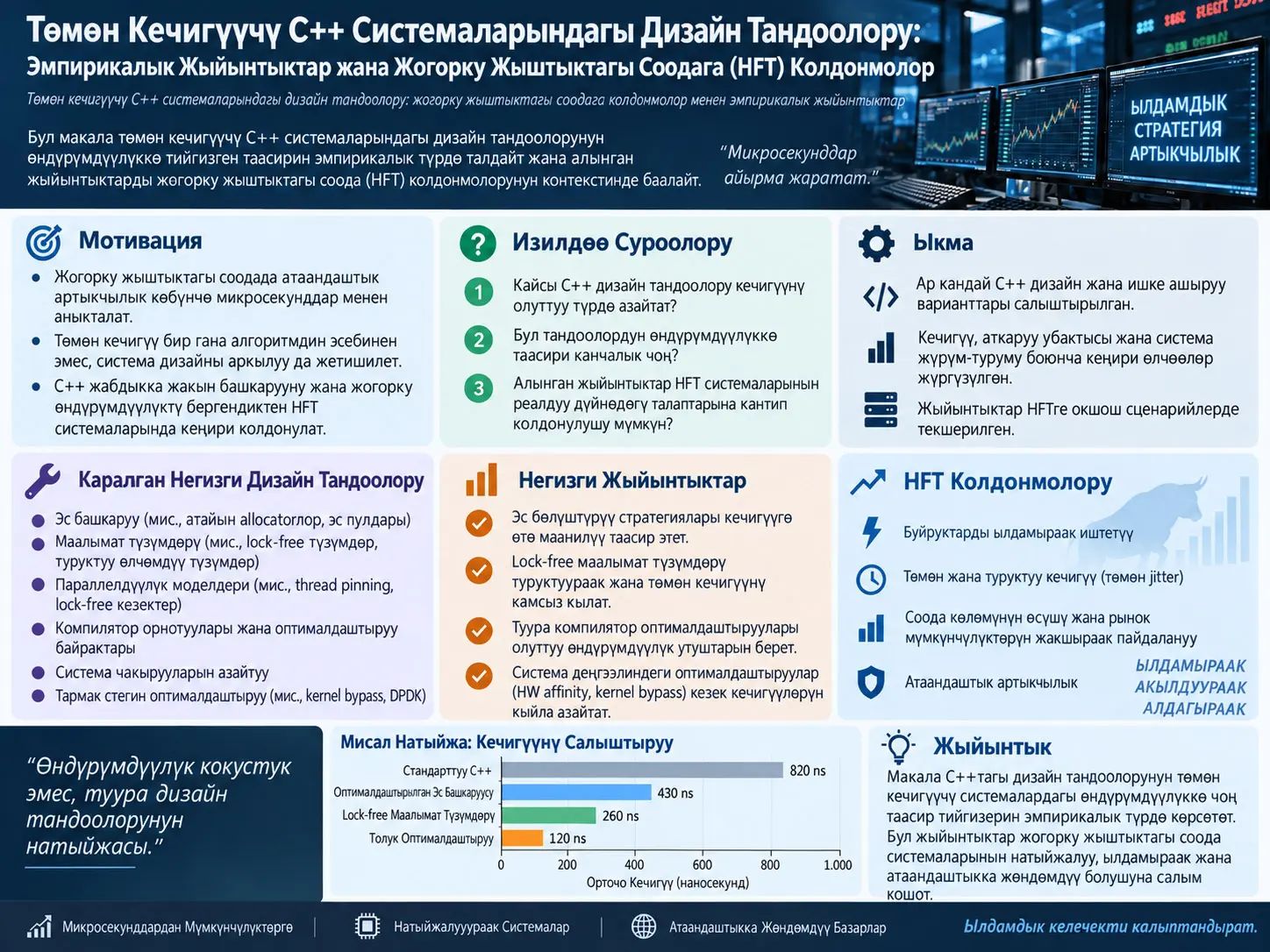 Төмөн Кечигүүчү C++ Системаларындагы Дизайн Тандоолору: Жогорку Жыштыктагы Соода үчүн Linux, Эс, Компилятор жана Тармак Оптималдаштырууларынын Эмпирикалык Талдоосу