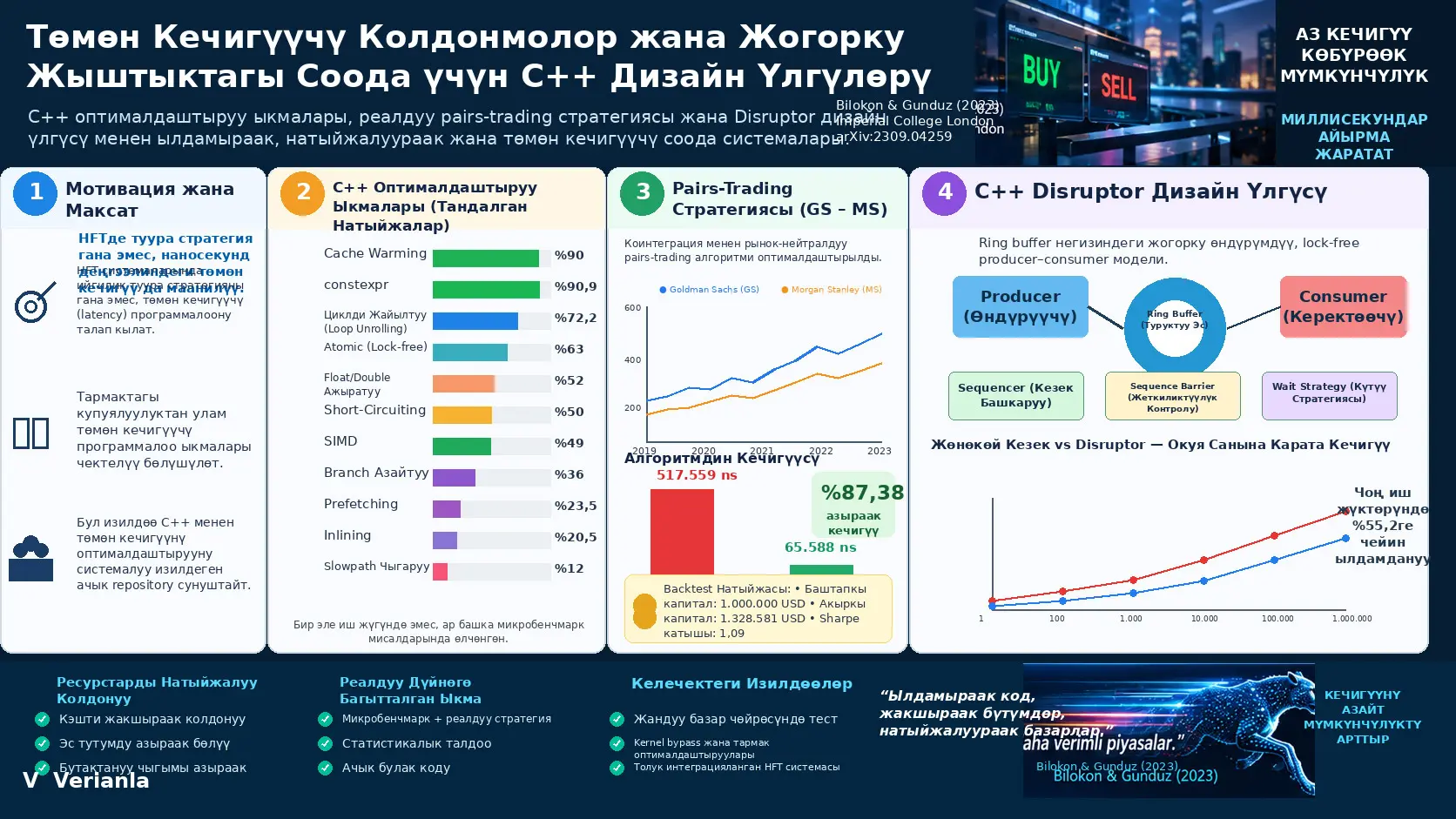 Төмөн Кечигүүчү Колдонмолор жана Жогорку Жыштыктагы Соода үчүн C++ Дизайн Үлгүлөрү
