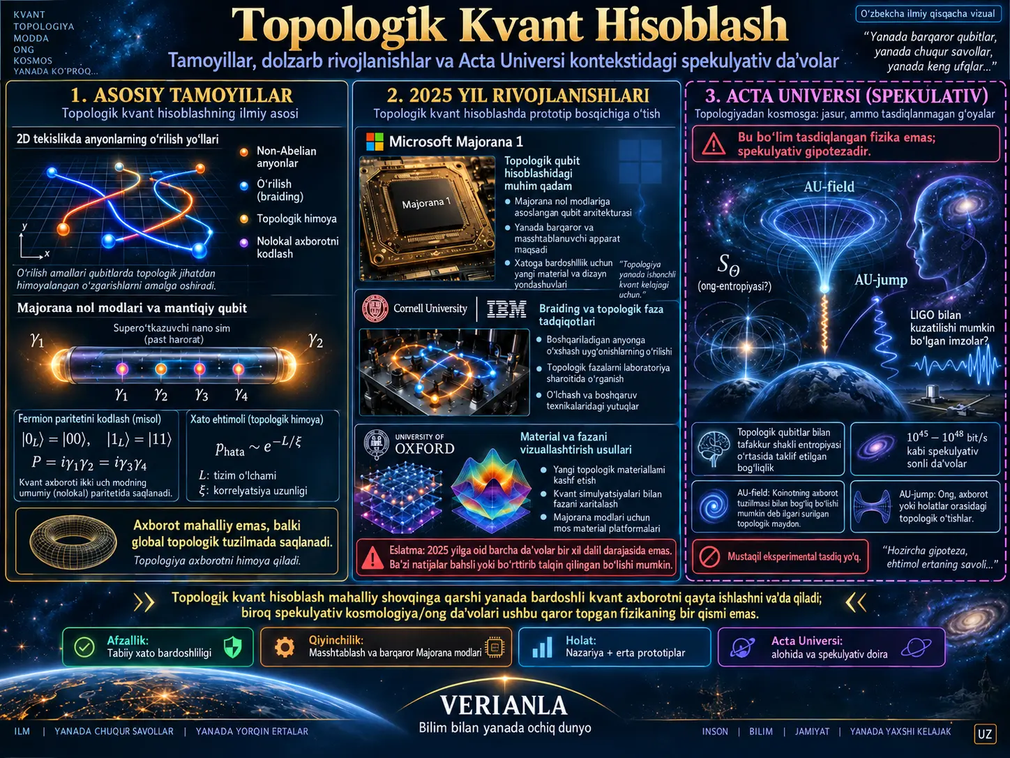 Topologik Kvant Hisoblash: Tamoyillar, Dolzarb Rivojlanishlar va Acta Universi Kontekstidagi Spekulyativ Da’volar
