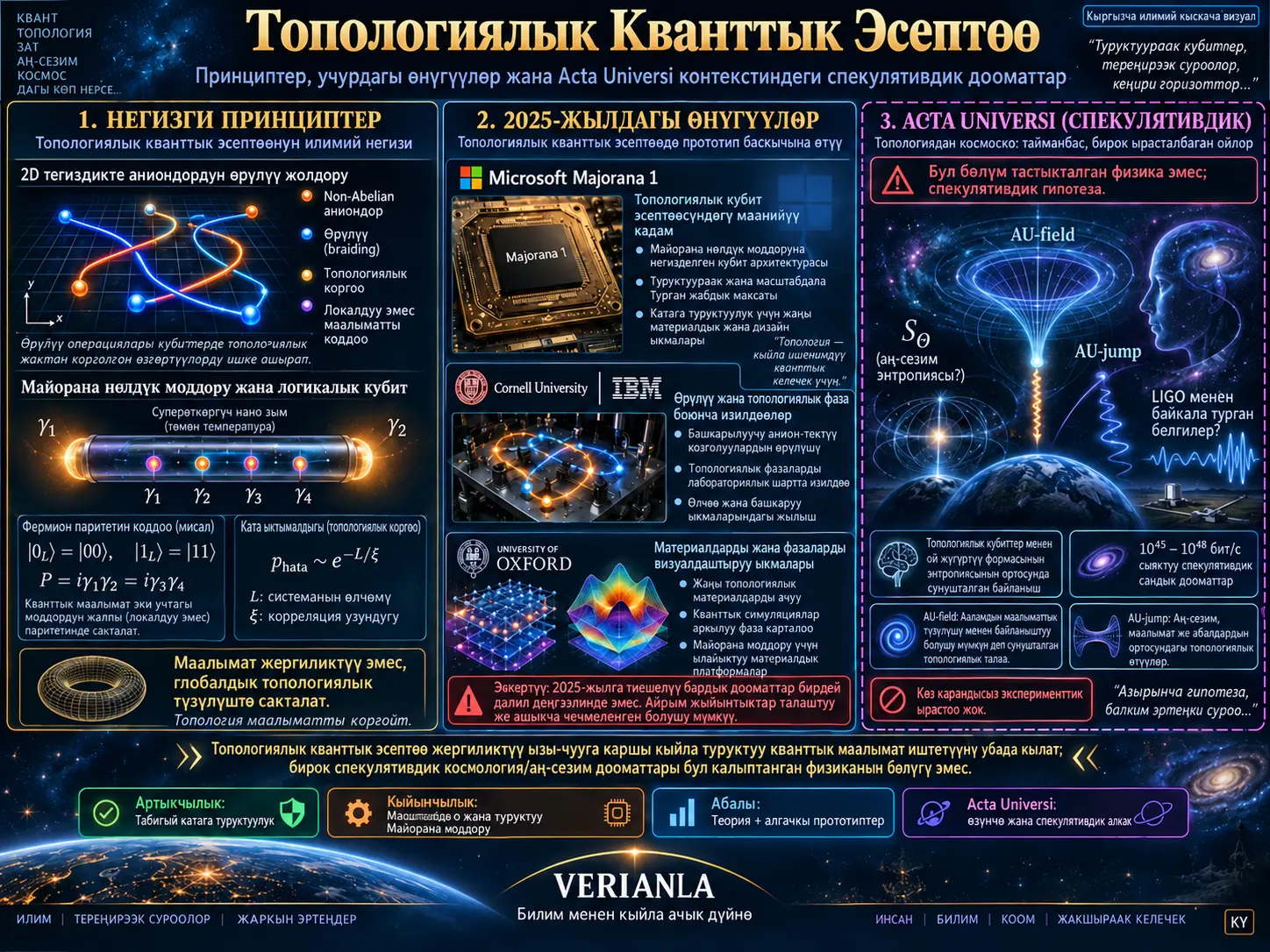 Топологиялык Кванттык Эсептөө: Принциптер, Учурдагы Өнүгүүлөр жана Acta Universi Контекстиндеги Спекулятивдик Дооматтар