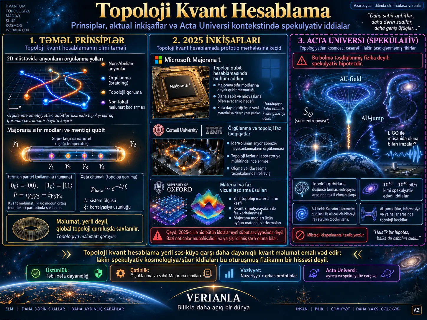 Topoloji Kvant Hesablama: Prinsiplər, Aktual İnkişaflar və Acta Universi Kontekstində Spekulyativ İddialar