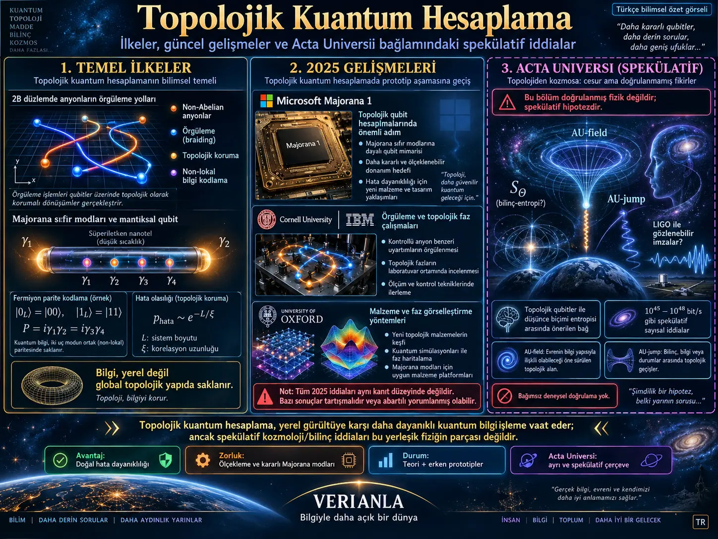 Topolojik Kuantum Hesaplama: İlkeler, Güncel Gelişmeler ve Acta Universi Bağlamındaki Spekülatif İddialar
