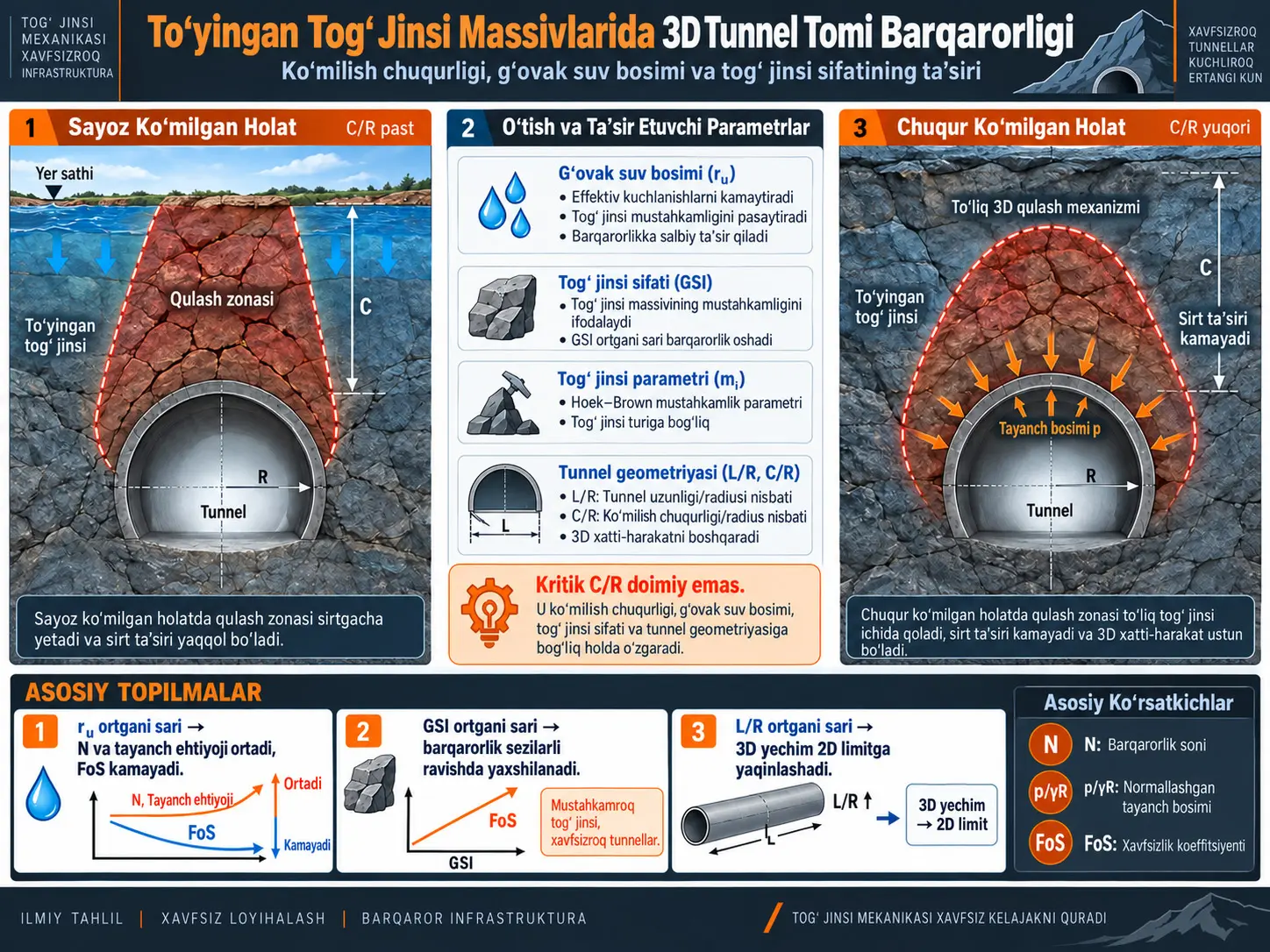 To‘yingan Hoek–Brown Tog‘ Jinsi Massivlarida Turli Ko‘milish Chuqurliklaridagi Tunnel Tomining Uch O‘lchamli Barqarorlik Tahlili
