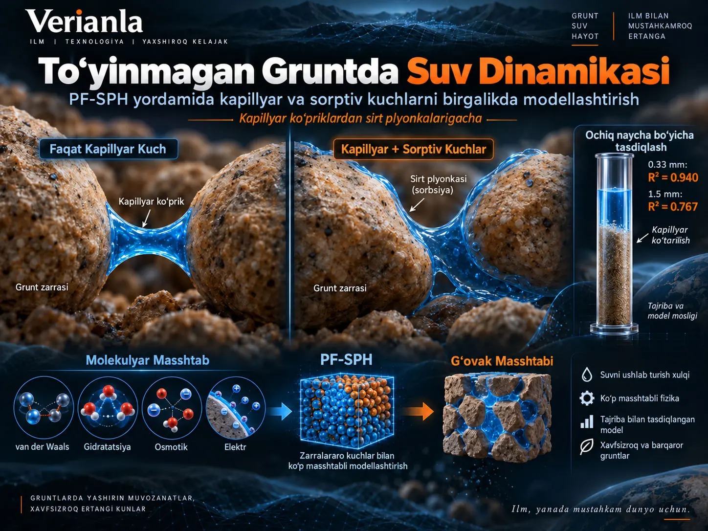 To‘yinmagan Gruntlarda Suyuqlik Dinamikasi uchun Juft-Zarracha Kuchli SPH: Kapillyar va Sorptiv Kuchlarni Birlashtirish