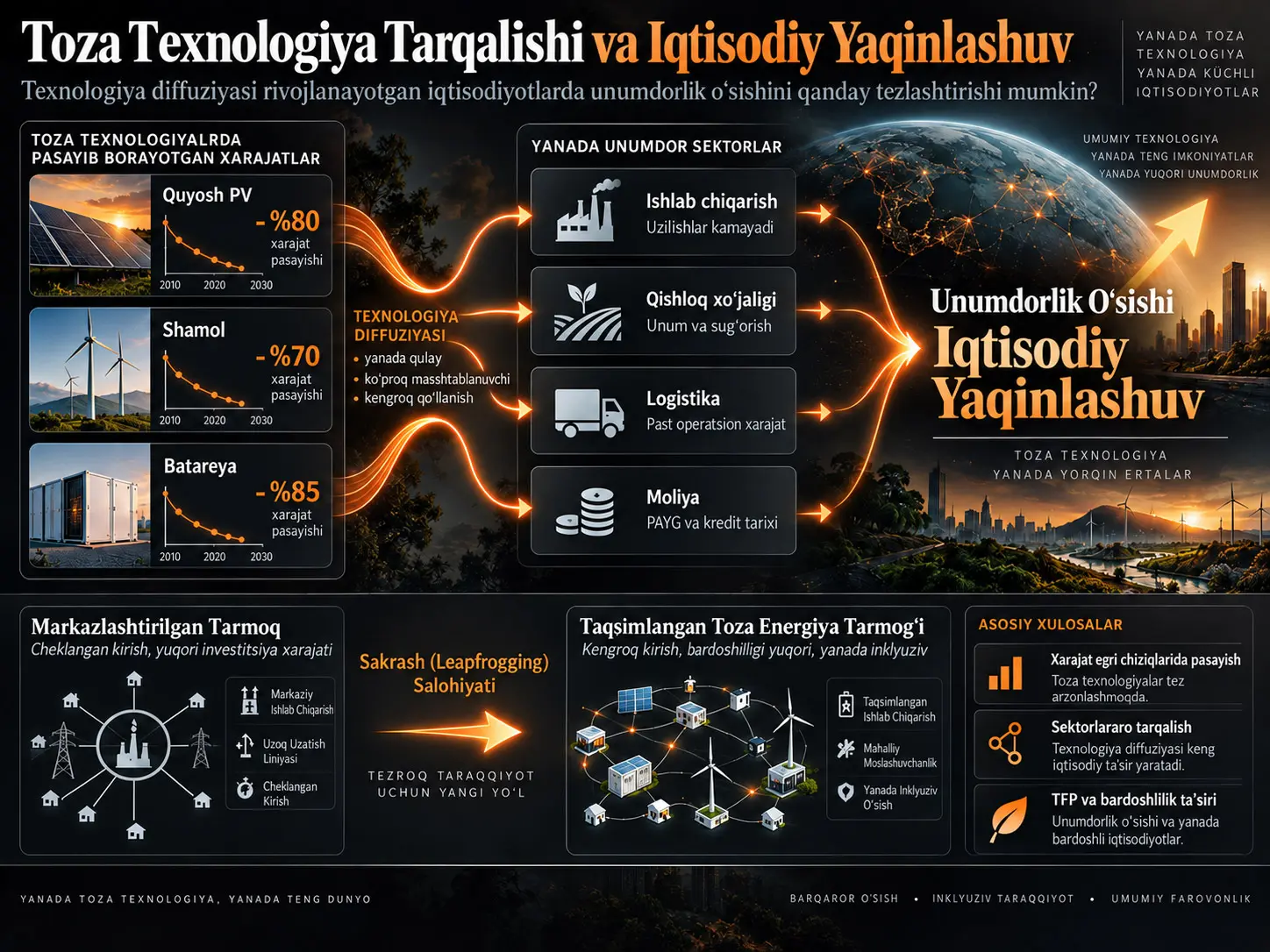 Toza Texnologiya Tarqalish Taʼsirlari va Iqtisodiy Yaqinlashuv: Texnologiya Diffuziyasi Rivojlanayotgan Iqtisodiyotlarda Unumdorlik Oʻsishini Qanday Tezlashtirishi Mumkin?