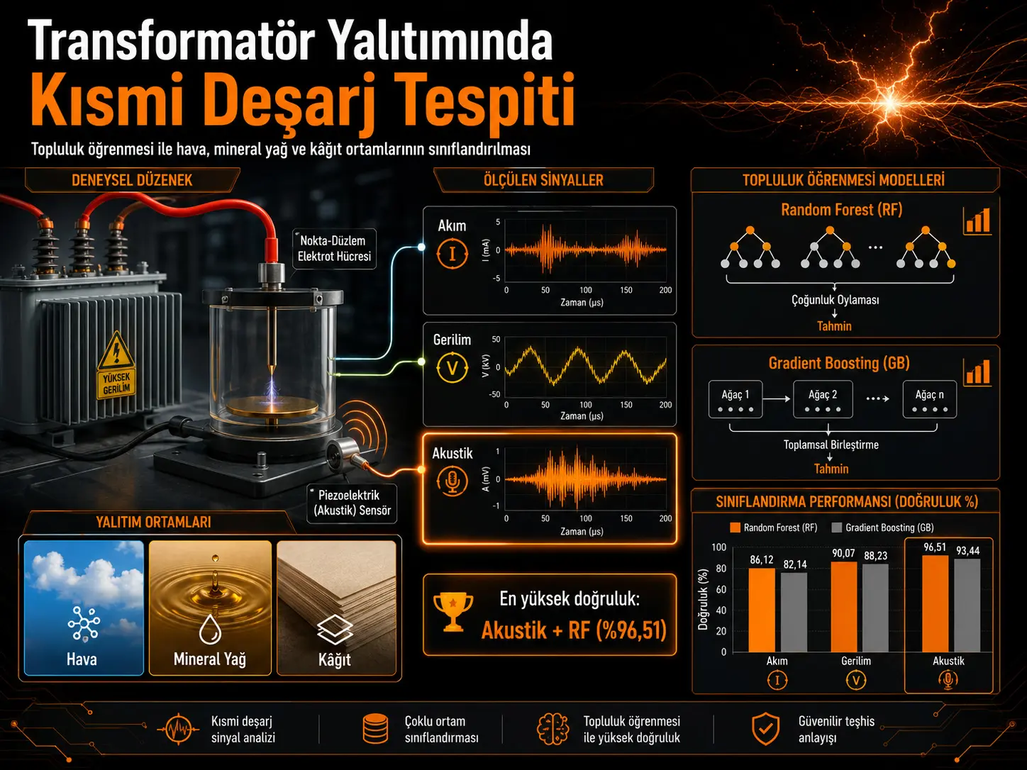 Transformator izolyatsiya muhitlarida qisman razryadni aniqlash uchun ansambl o‘rganish modellarining eksperimental baholanishi