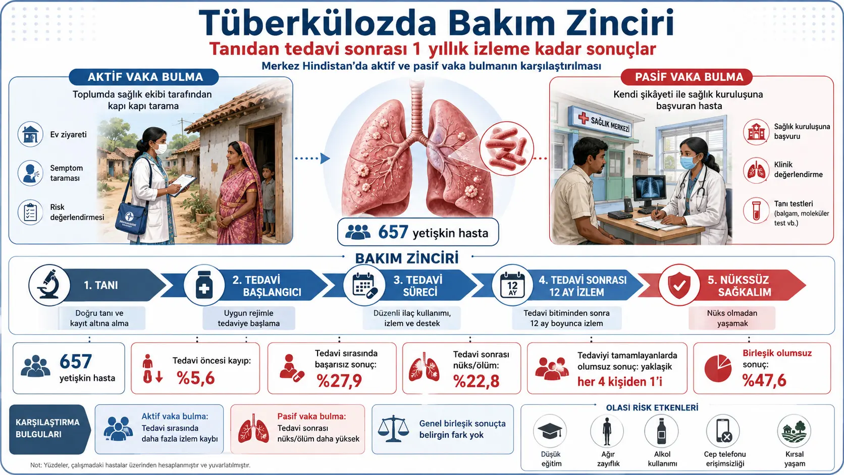 Tuberkulyoz tashxisidan davolashdan keyingi qaytalanishsiz yashab qolishgacha
