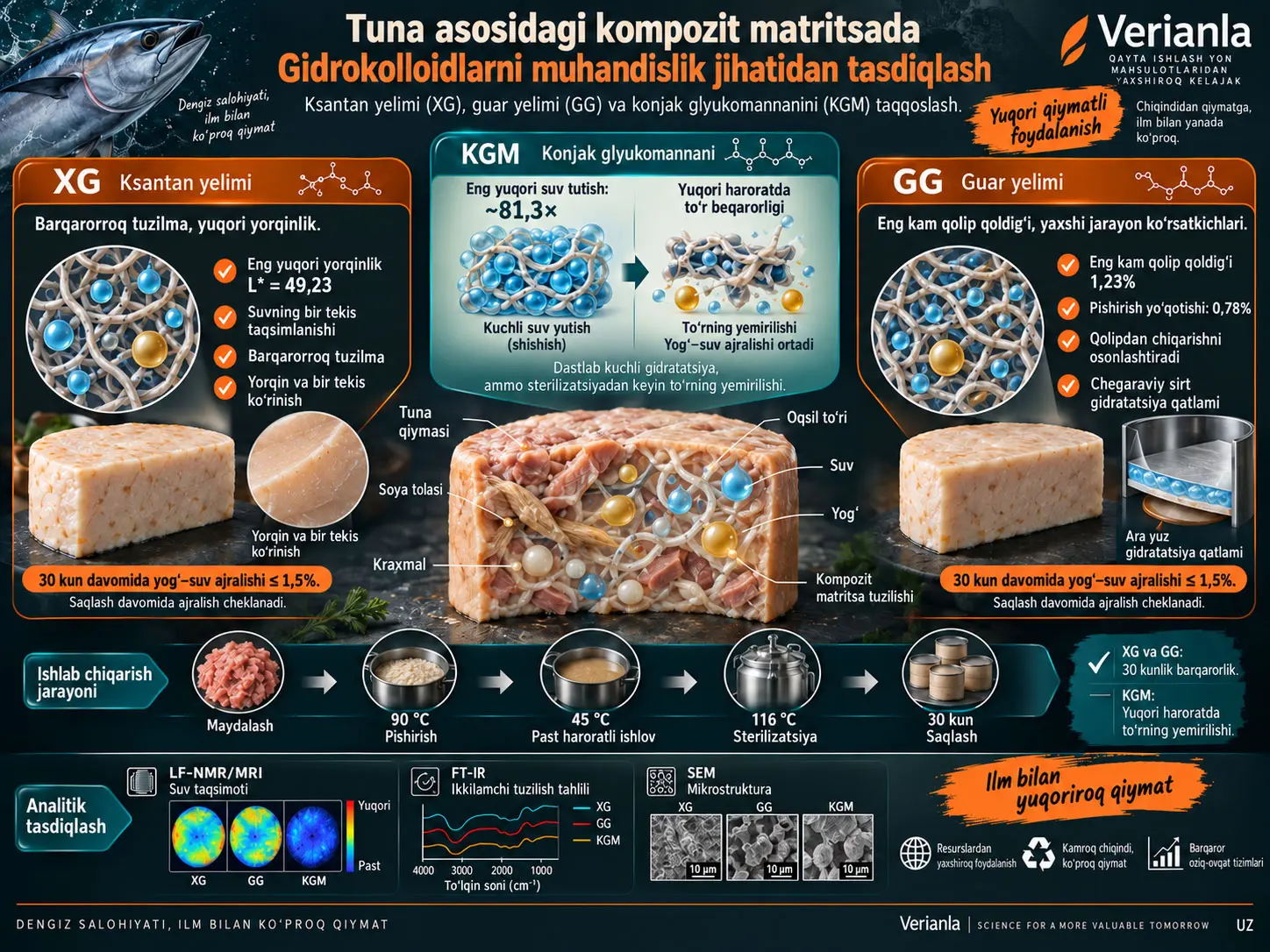 Tuna baligʻini qayta ishlashning yon mahsulotlaridan yuqori qiymatli mahsulot yaratishda gidrokolloidlarni muhandislik jihatidan tasdiqlash: ksantan yelimi, guar yelimi va konjak glyukomannanini taqqoslash