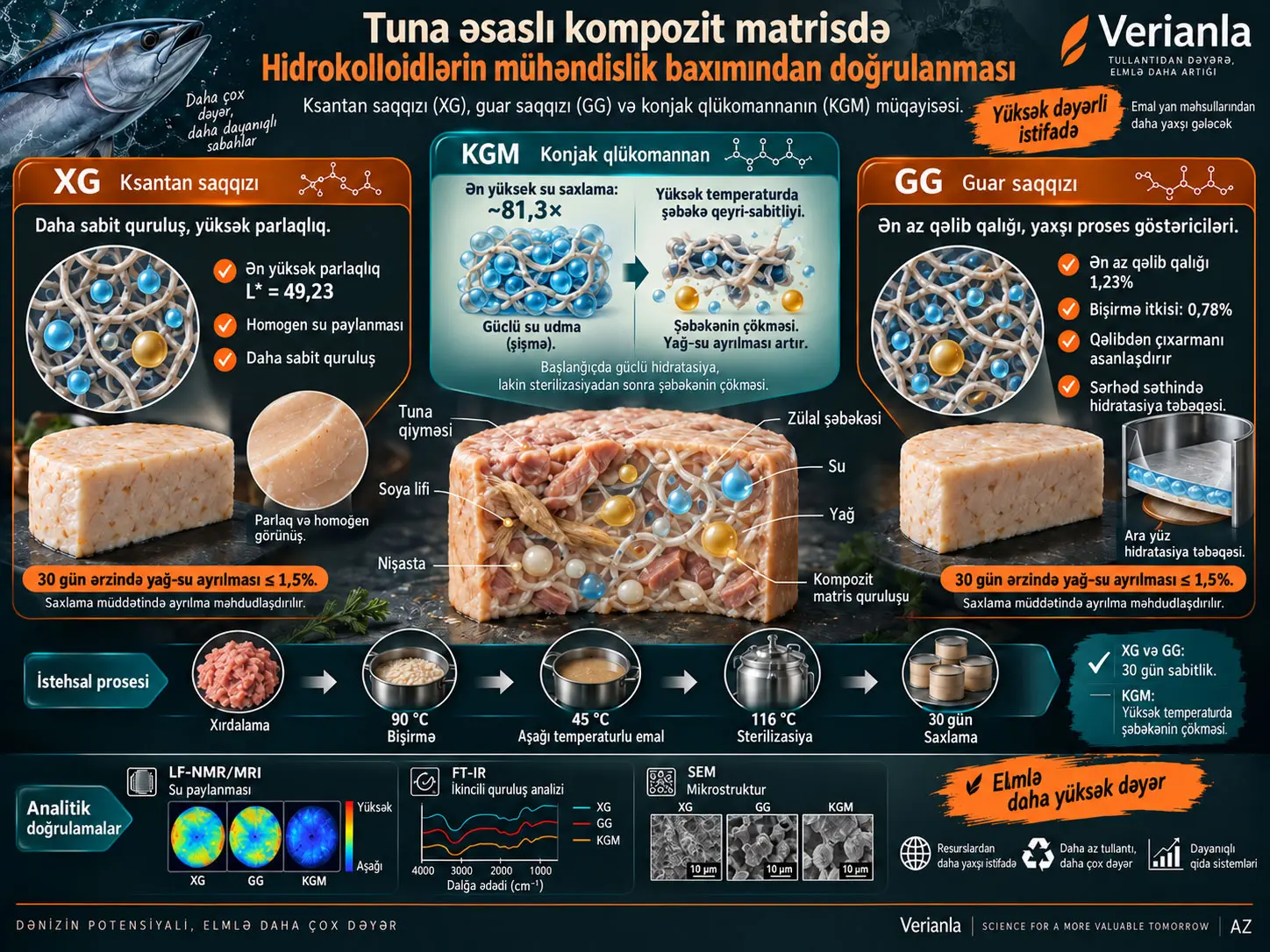Tuna balığının emalı zamanı yaranan yan məhsullardan yüksək dəyərli məhsulların hazırlanmasında hidrokolloidlərin mühəndislik baxımından doğrulanması: ksantan saqqızı, guar saqqızı və konjak qlükomannanın müqayisəsi