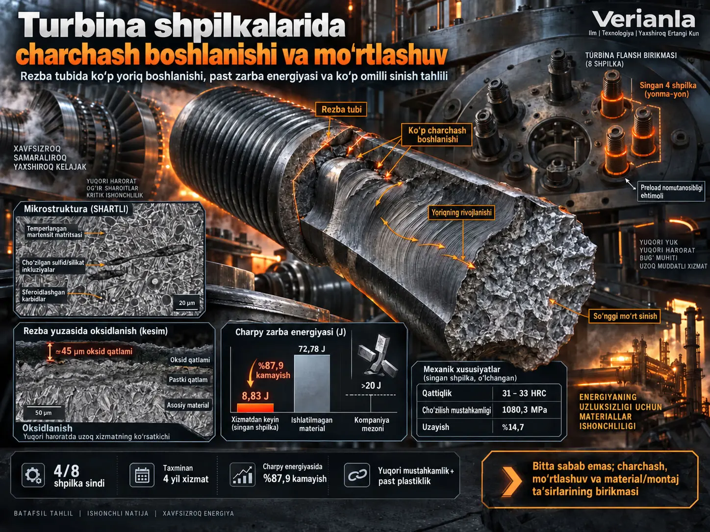 Turbina shpilkalarida charchash boshlanishi va moʻrtlashuvning birgalikdagi taʼsiri natijasida yuzaga kelgan sinish