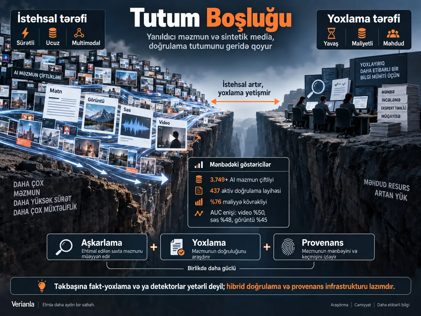 Tutum Boşluğu: Yanıldıcı Məzmun, Sintetik Media və Fakt-Yoxlama ilə Avtomatik Aşkarlamanın Məhdudiyyətləri