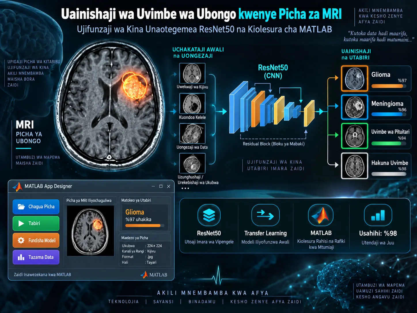 Uainishaji na Utabiri wa Uvimbe wa Ubongo kwenye Picha za MRI kwa CNN ResNet50: Matumizi ya MATLAB