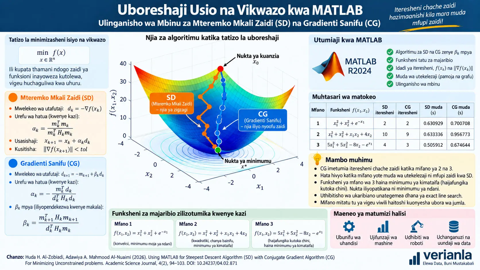 Uboreshaji Usio na Vikwazo kwa MATLAB: Mshuko Mkali Zaidi na Mbinu ya Gradiyenti Ambatani yenye Kigezo Kipya βk