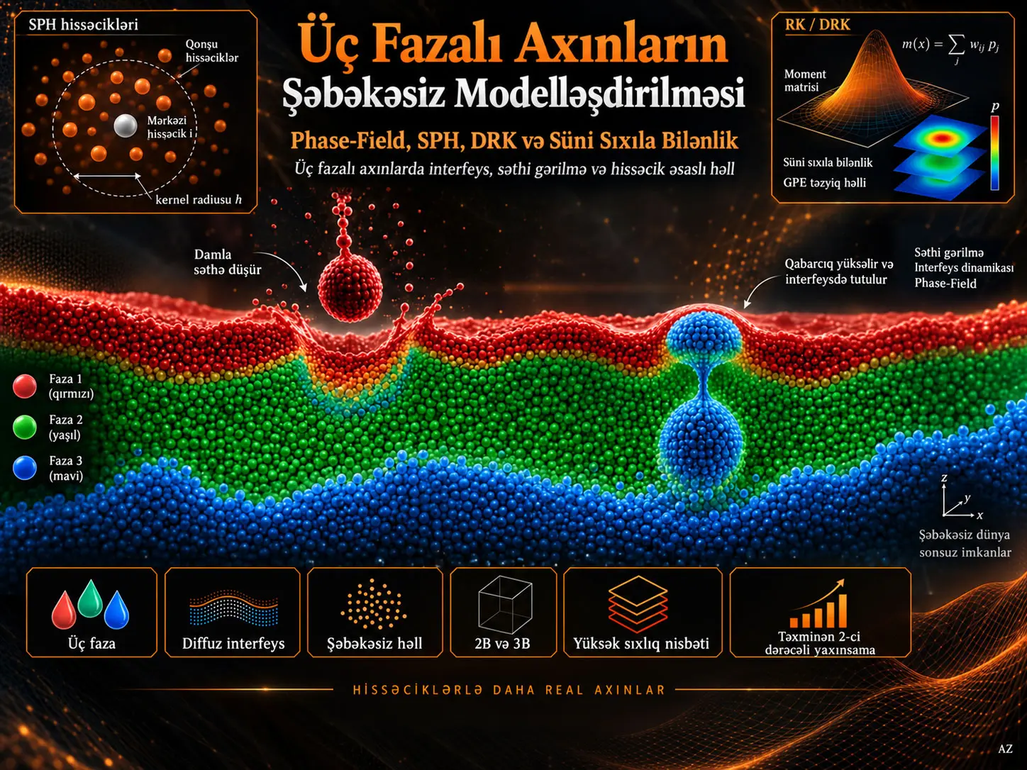 Üç Fazalı Axınların Şəbəkəsiz Modelləşdirilməsi: Diferensial Reproduksiyaedici Kernellər, SPH və Süni Sıxıla Bilənliklə Phase-Field Yanaşması