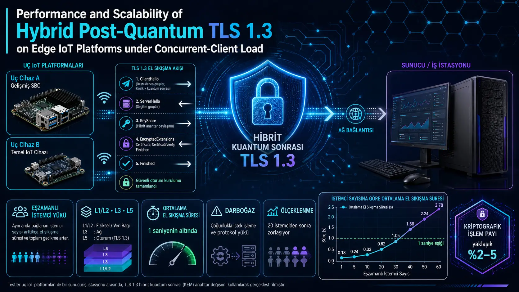 Chekka IoT platformalarida gibrid kvantdan keyingi TLS 1.3: bir vaqtdagi ulanish yukida unumdorlik va masshtablash