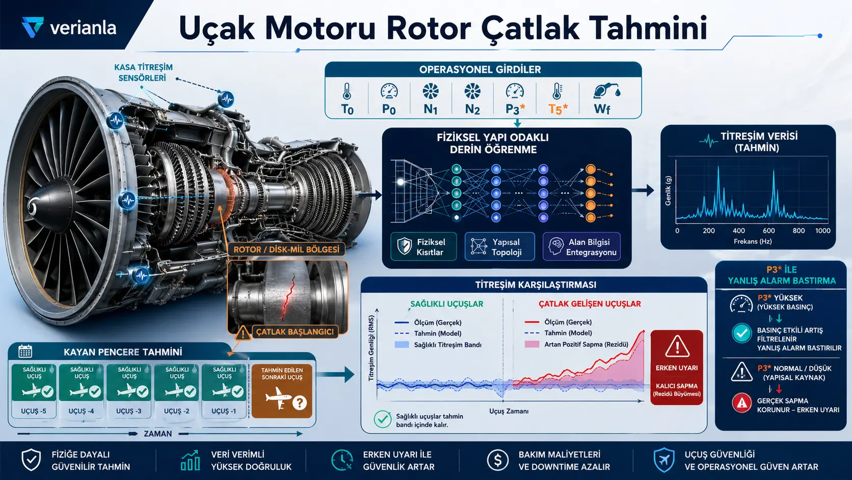 Uçak Motoru Rotor Çatlaklarında Erken Uyarı: Fiziksel Yapı Odaklı Derin Öğrenme