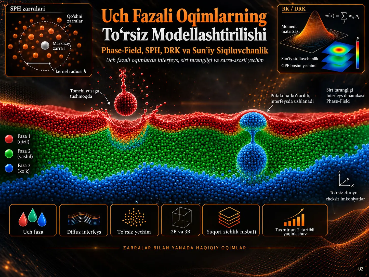 Uch Fazali Oqimlarni Toʻrsiz Modellashtirish: Differensial Qayta Tiklovchi Kernellar, SPH va Sunʼiy Siqiluvchanlik bilan Phase-Field Yondashuvi