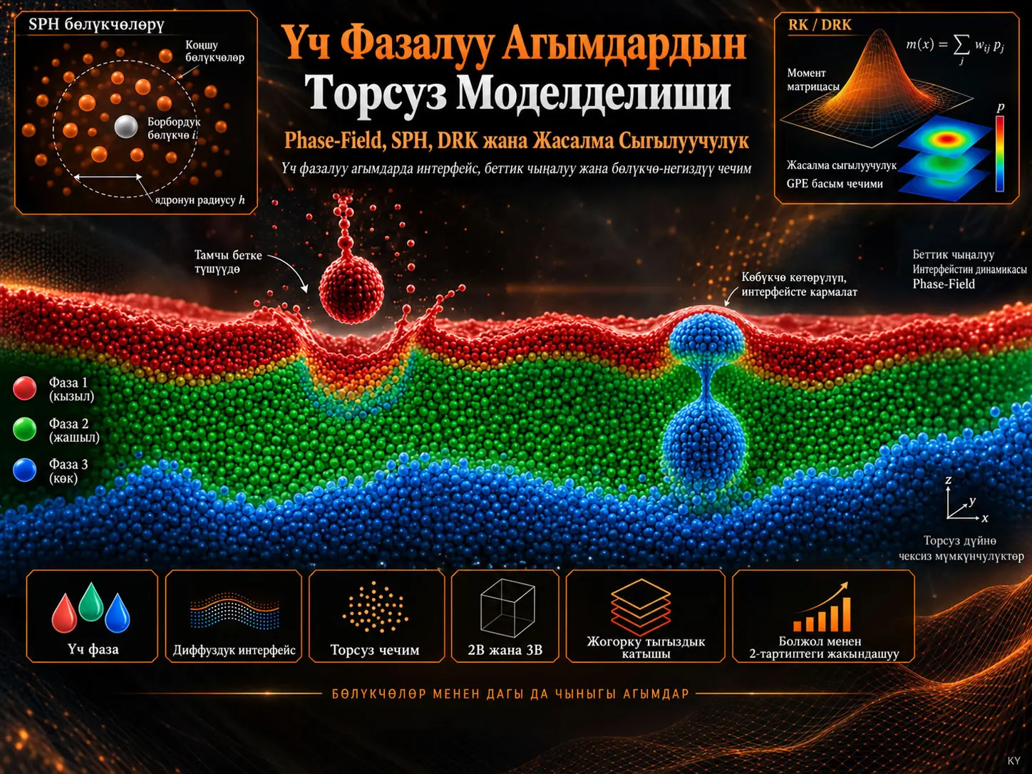 Үч Фазалуу Агымдарды Торсуз Моделдөө: Дифференциалдык Кайра Өндүрүүчү Ядролор, SPH жана Жасалма Сыгылуучулук менен Phase-Field Ыкмасы