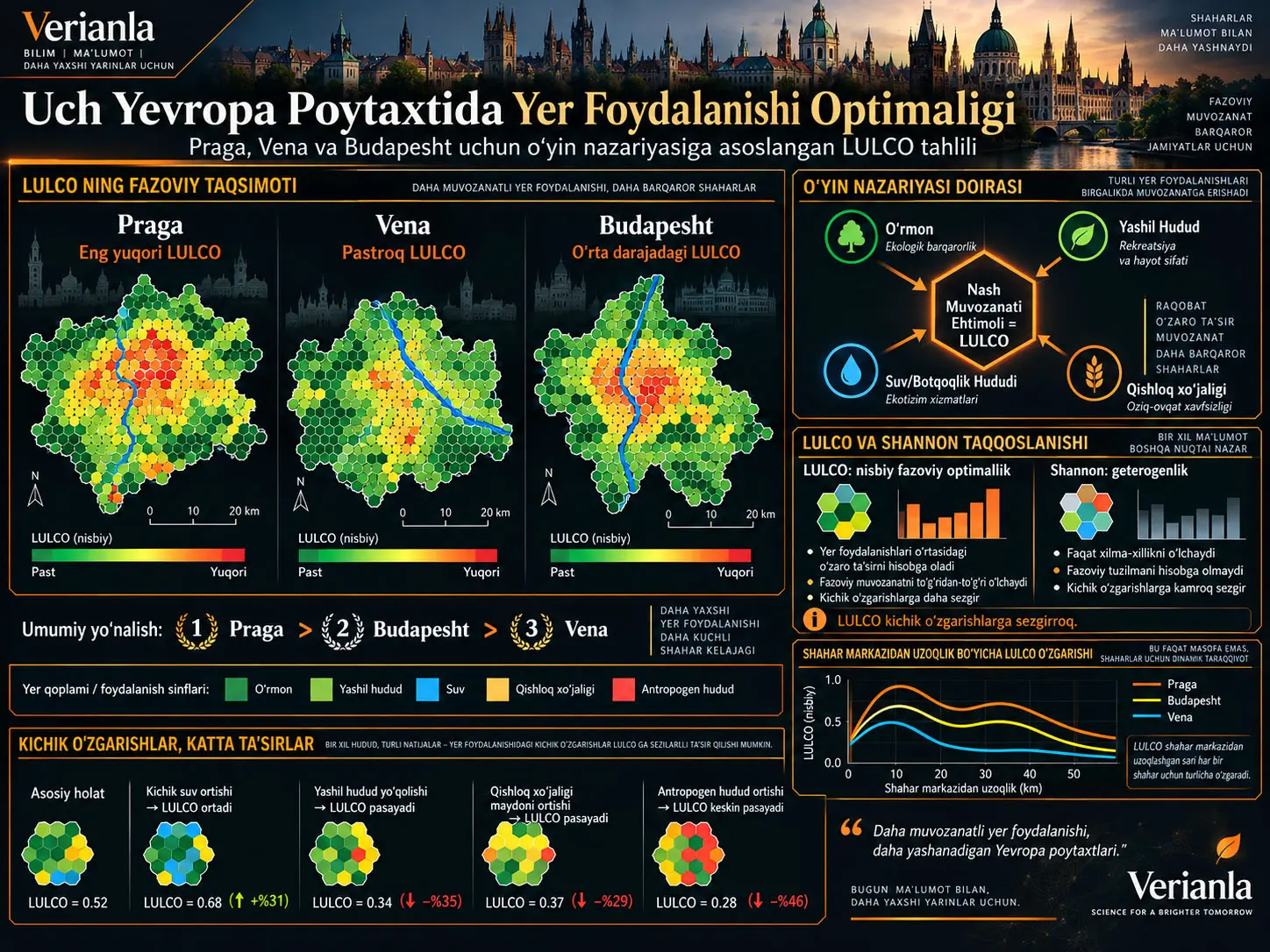 Uch Yevropa poytaxtida yer foydalanishi va yer qoplami fazoviy optimaligi: Nash muvozanati va o‘yin nazariyasi orqali Praga, Vena va Budapesht tahlili