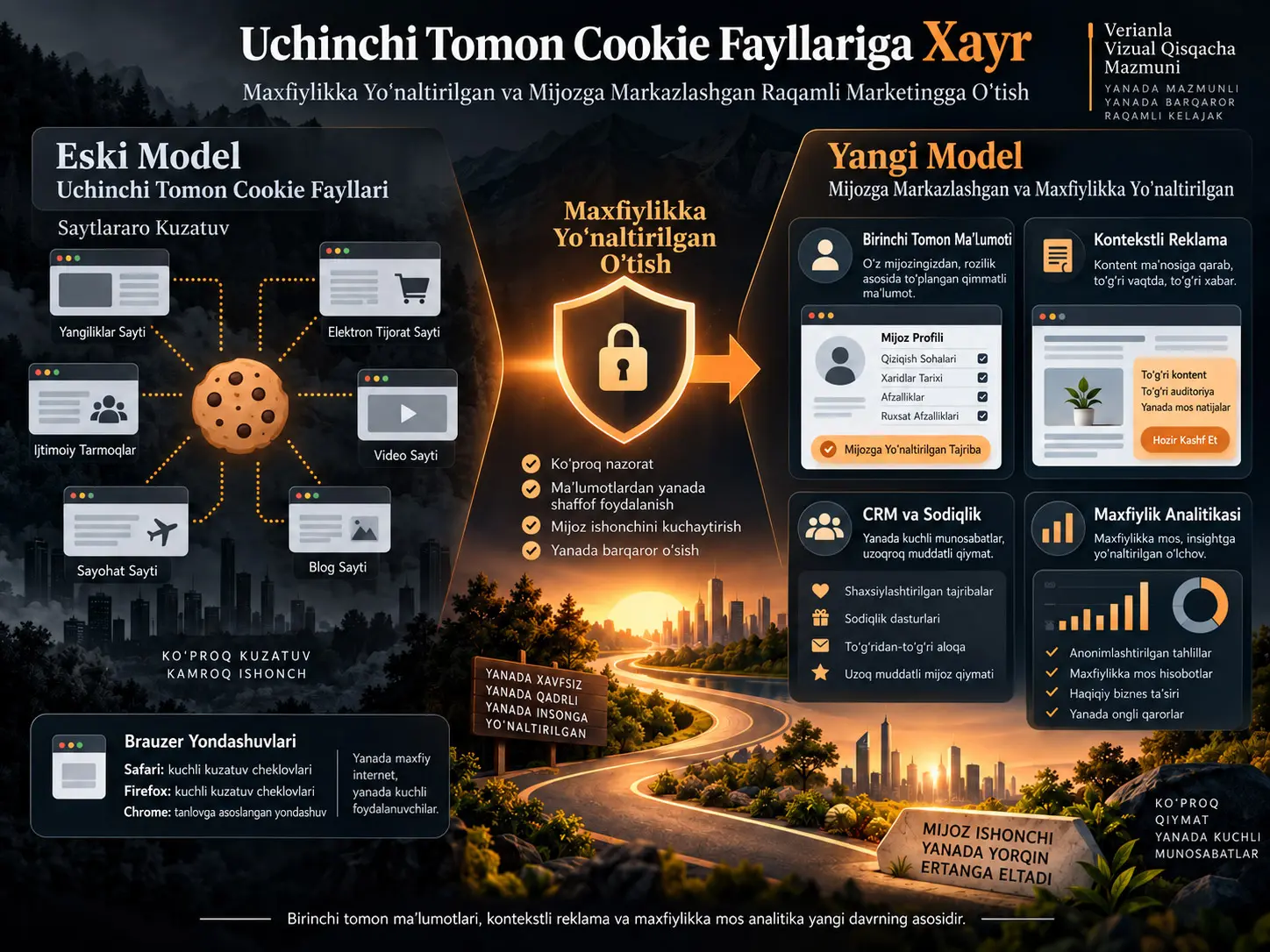 Uchinchi tomon cookie fayllaridan maxfiylikka yoʻnaltirilgan raqamli marketingga oʻtish: Birinchi tomon maʼlumotlari, kontekstli reklama va mijozga yoʻnaltirilgan strategiyalar