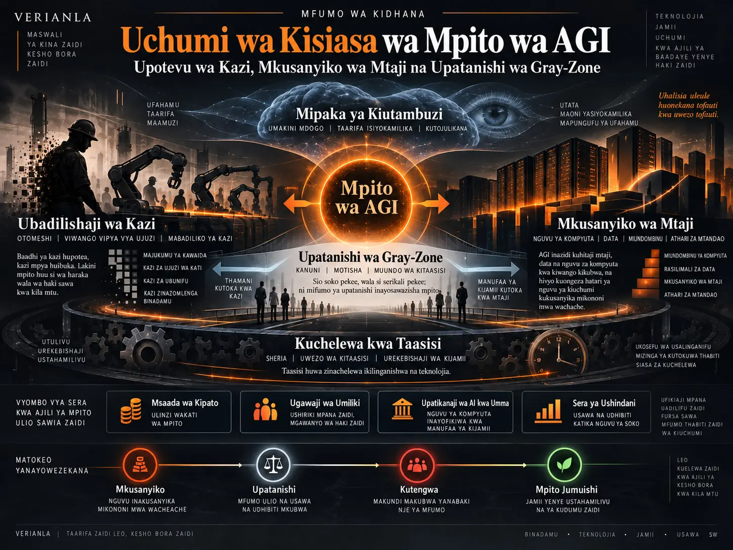 Uchumi wa Kisiasa wa Mpito wa AGI: Upotevu wa Kazi, Mkusanyiko wa Mtaji na Upatanishi wa Gray-Zone