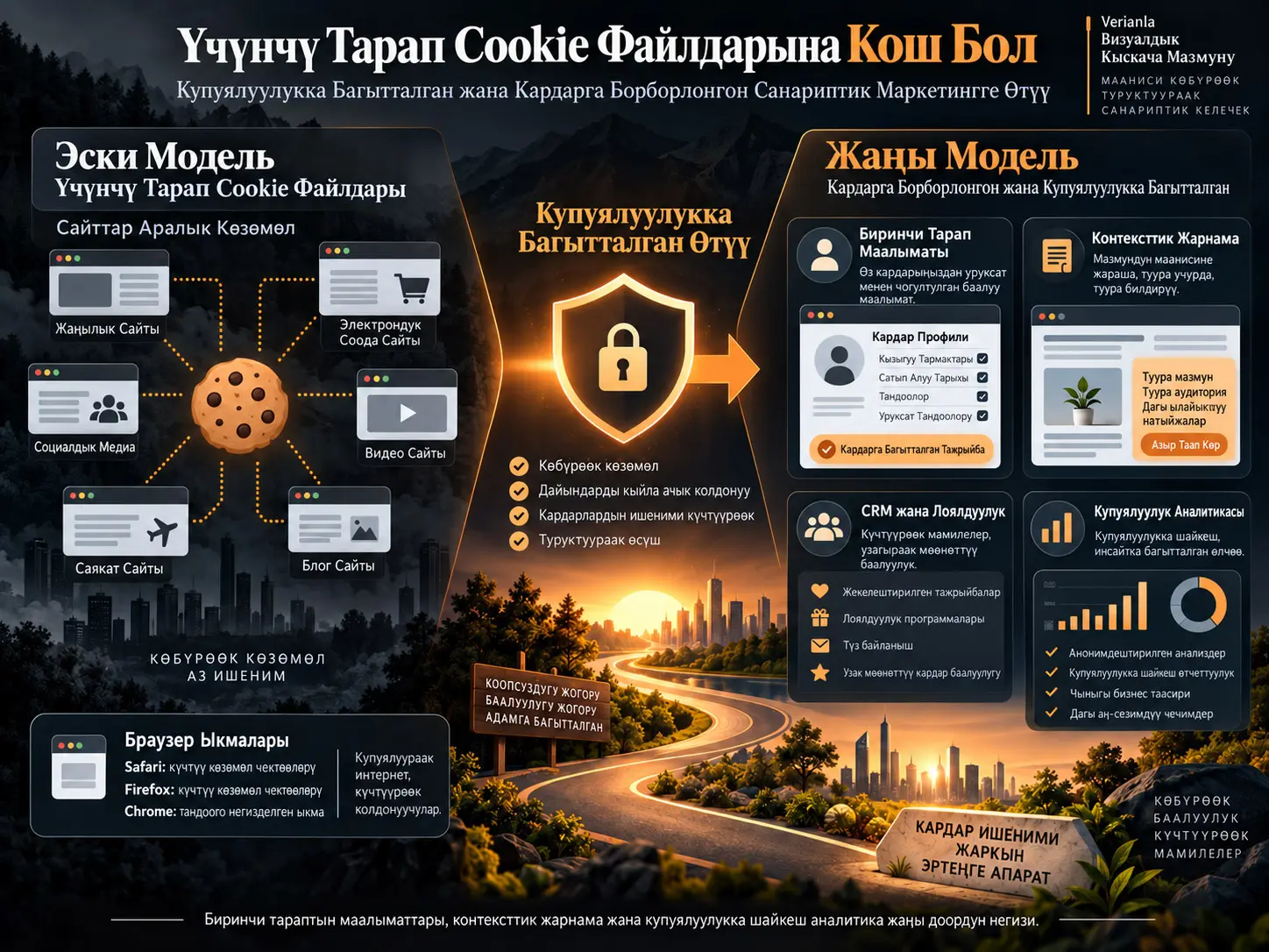 Үчүнчү тараптын cookie файлдарынан купуялуулукка багытталган санариптик маркетингге өтүү: Биринчи тараптын маалыматтары, контексттик жарнама жана кардарга багытталган стратегиялар