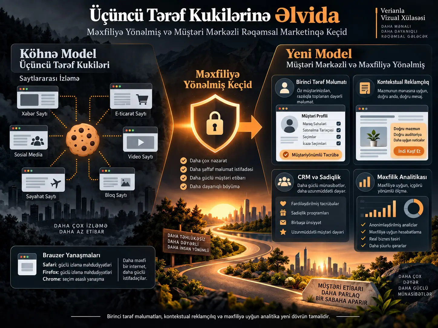 Üçüncü tərəf kukilərindən məxfiliyə yönəlmiş rəqəmsal marketinqə keçid: Birinci tərəf məlumatları, kontekstual reklamçılıq və müştəriyönümlü strategiyalar
