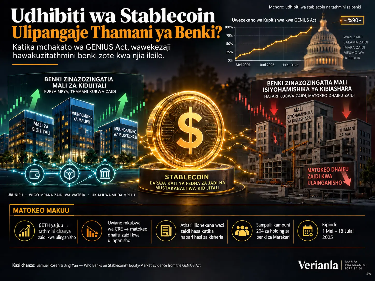 Udhibiti wa Stablecoin Ulipangaje Thamani ya Benki? GENIUS Act, Nafasi ya Mali za Kidijitali na Mkusanyiko wa Mali Isiyohamishika ya Kibiashara
