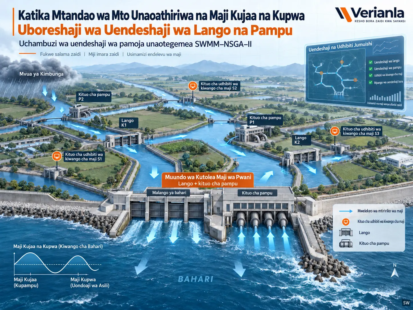 Uendeshaji Bora wa Pamoja wa Malango Mengi na Vituo vya Pampu katika Mtandao wa Mto Unaoathiriwa na Maji Kujaa na Kupwa