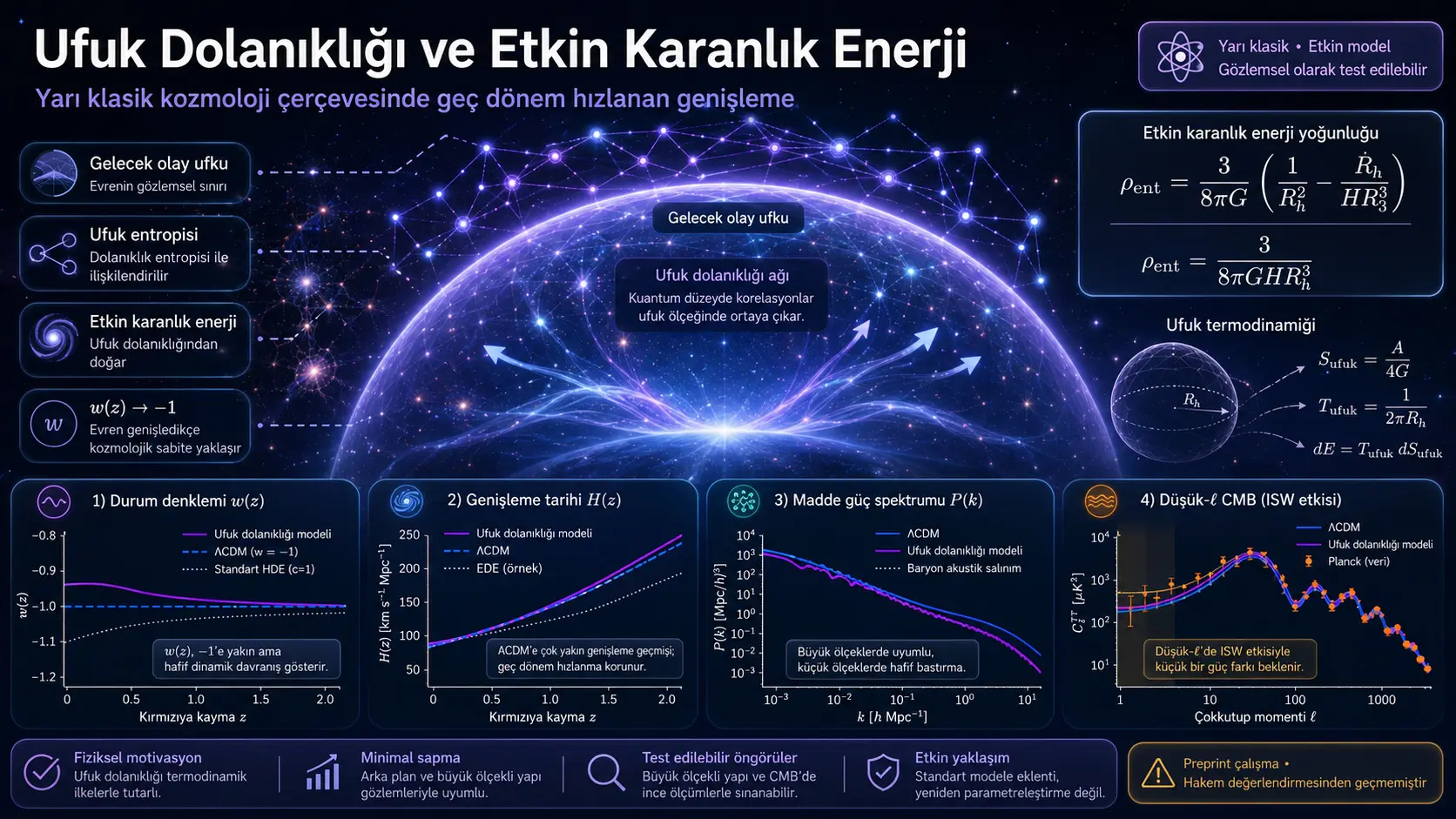 Ufq chigalligidan dinamik qorong‘u energiya: yarim klassik kosmologiya modeli