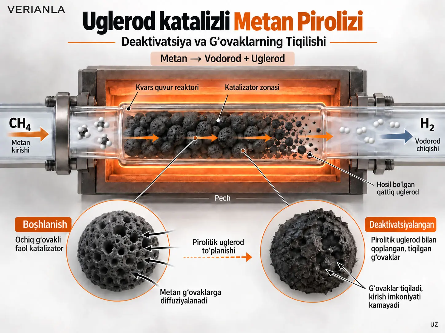 Uglerod katalizli metan pirolizi I: deaktivatsiyaning tajribaviy ma’lumotlari va modellashtirilishi — ichki kinetik konstantani o‘lchash sari