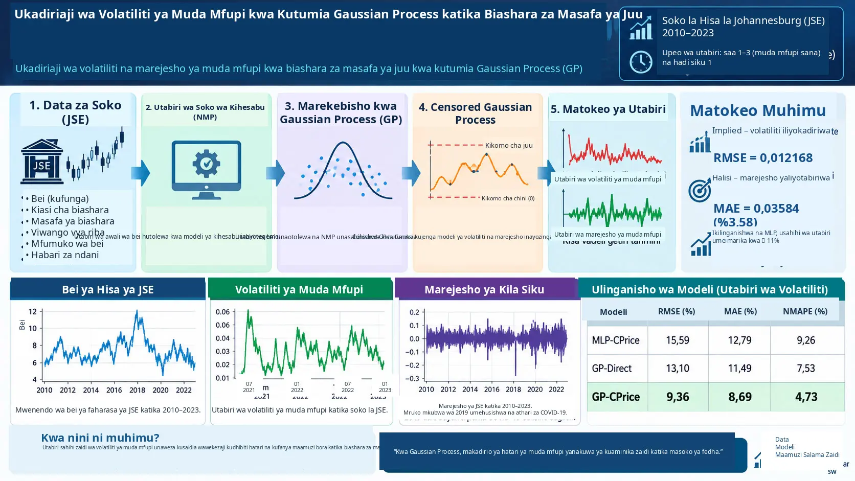 Ukadiriaji wa Volatiliti ya Muda Mfupi kwa Kutumia Gaussian Process katika Biashara za Masafa ya Juu