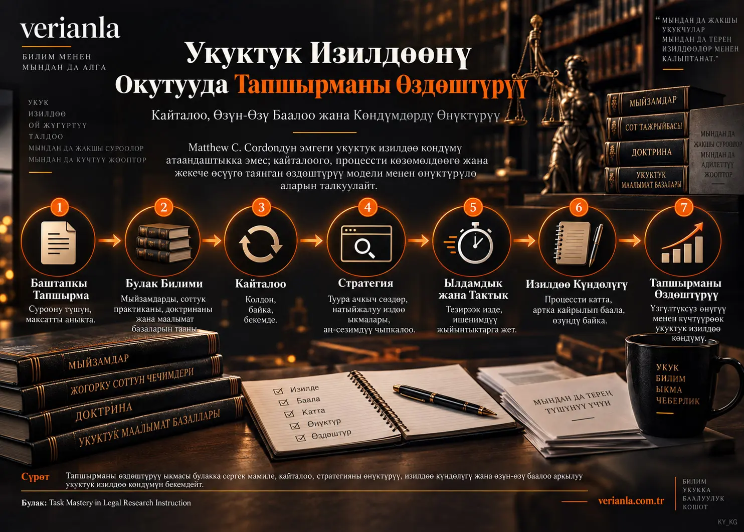 Укуктук Изилдөөнү Окутууда Тапшырманы Өздөштүрүү: Кайталоо, Өзүн-Өзү Баалоо жана Көндүмдөрдү Өнүктүрүү