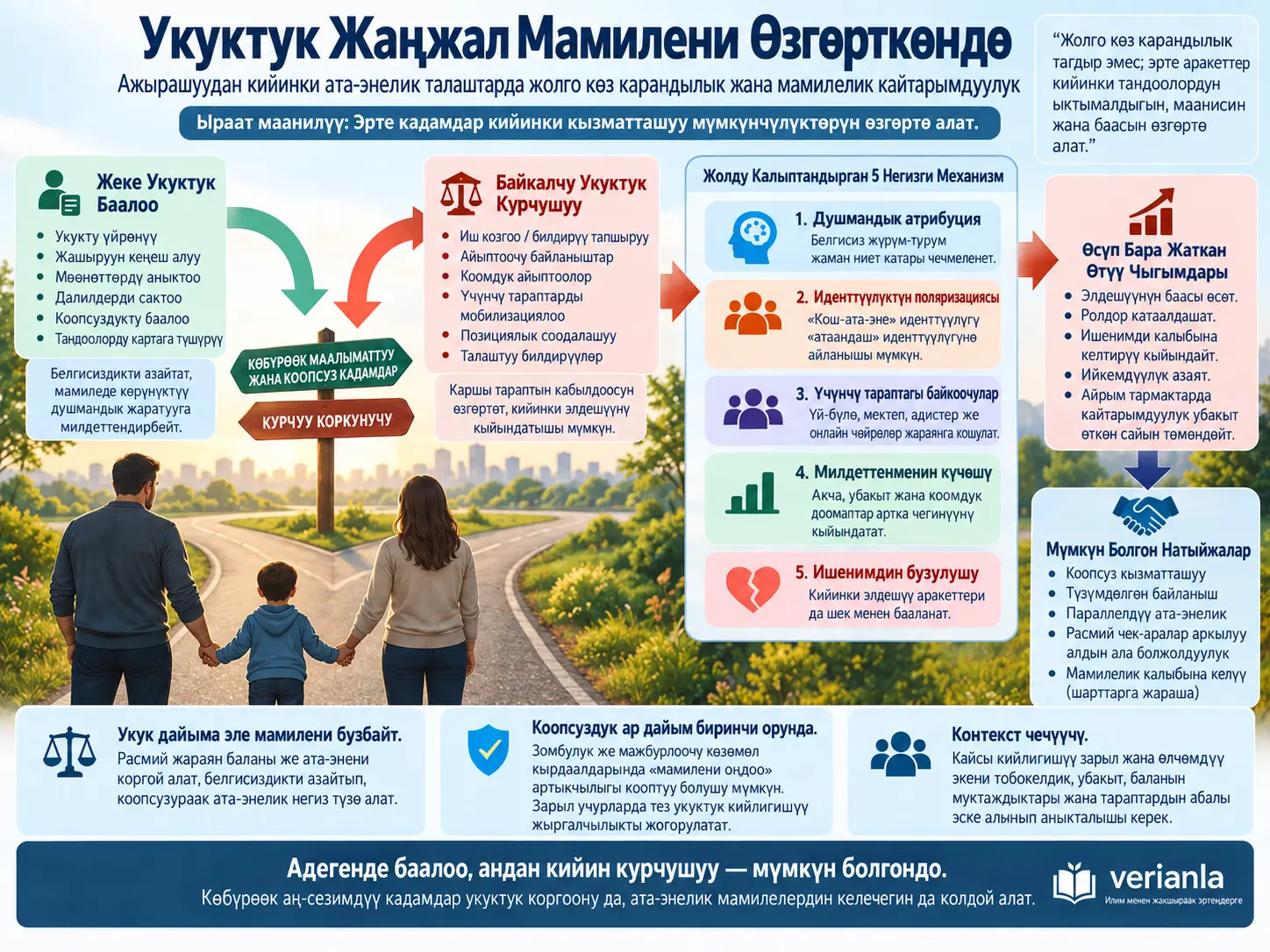 Укуктук Жаңжал Мамилени Өзгөрткөндө: Ажырашуудан Кийинки Ата-Энелик Талаштарда Жолго Көз Карандуулук жана Мамилелик Кайтарымдуулук — Ырааттуулукка Сезимтал Концептуалдык Модель