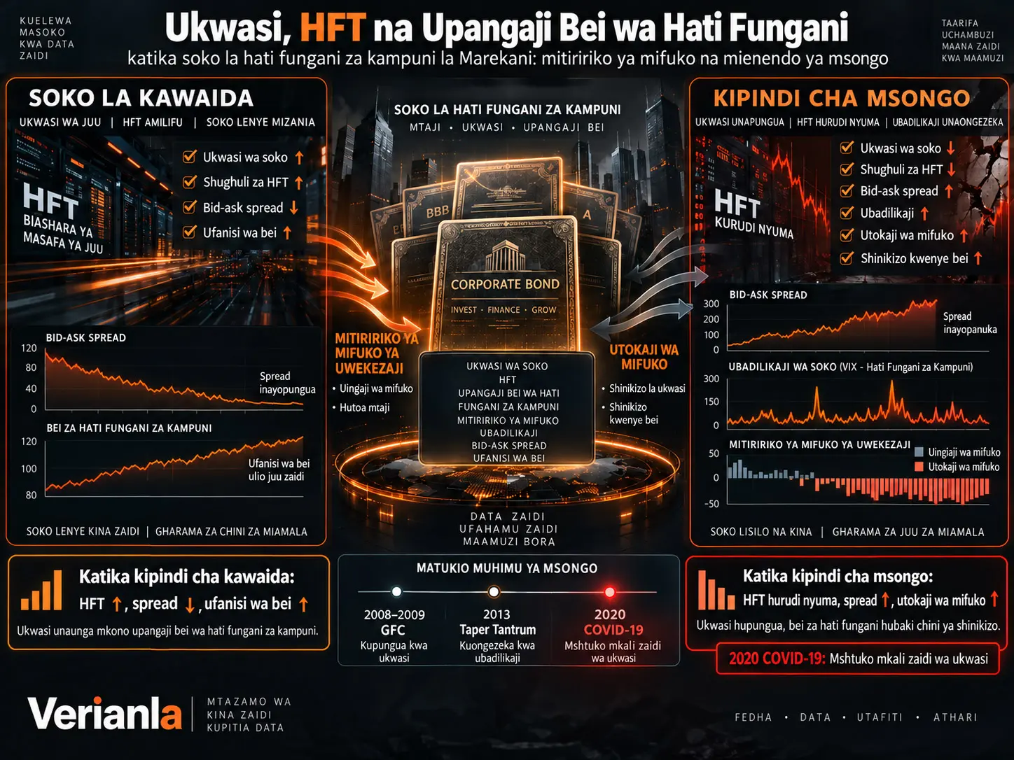 Ukwasi, Biashara ya Masafa ya Juu na Mitiririko ya Mifuko katika Soko la Hati Fungani za Kampuni la Marekani: Upangaji Bei na Mienendo ya Msongo