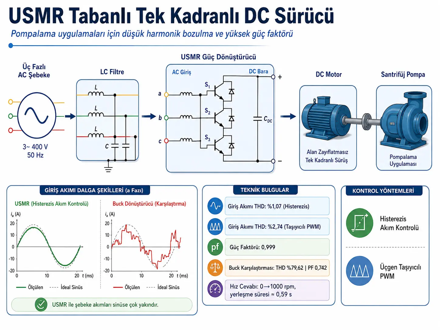 Ultra-Seyrek Matris Doğrultucu Kullanan Pompalama Uygulamaları İçin Yüksek Performanslı Tek Kadranlı DC Motor Sürücüsü