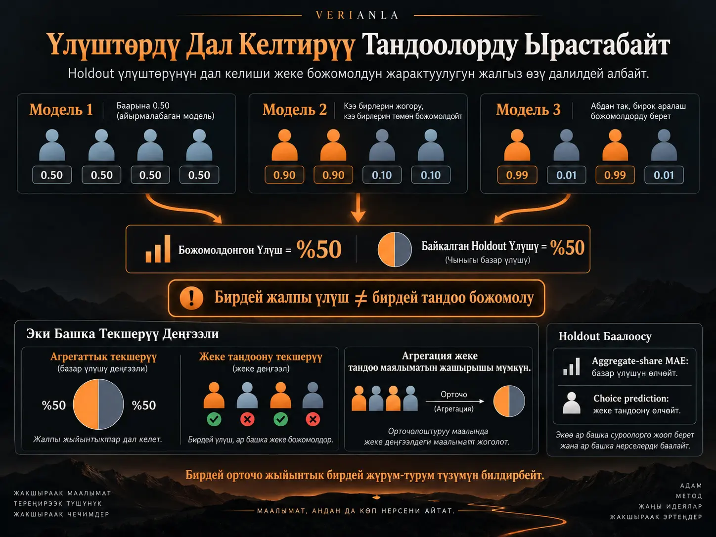 Үлүштөрдү Дал Келтирүү Тандоолорду Ырастабайт: Holdout Базар Үлүшү Катасынын Сырткы Болжол Жарактуулугу Үчүн Чектери