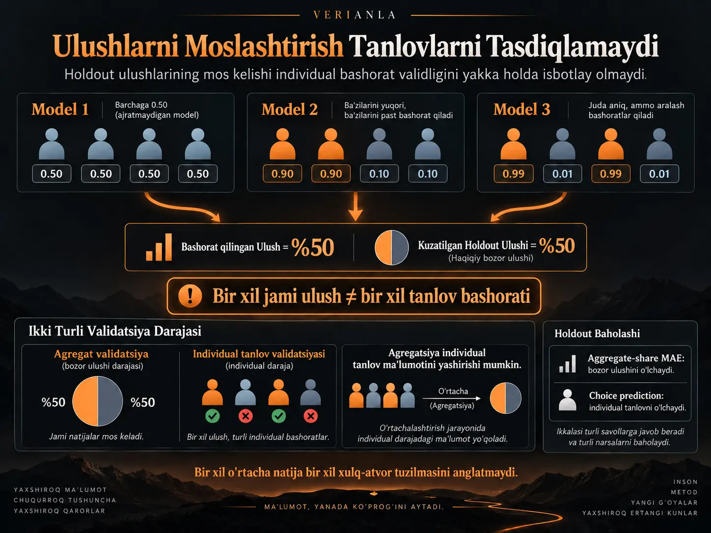Ulushlarni Moslashtirish Tanlovlarni Tasdiqlamaydi: Holdout Bozor Ulushi Xatosining Tashqi Bashorat Validligi uchun Chegaralari