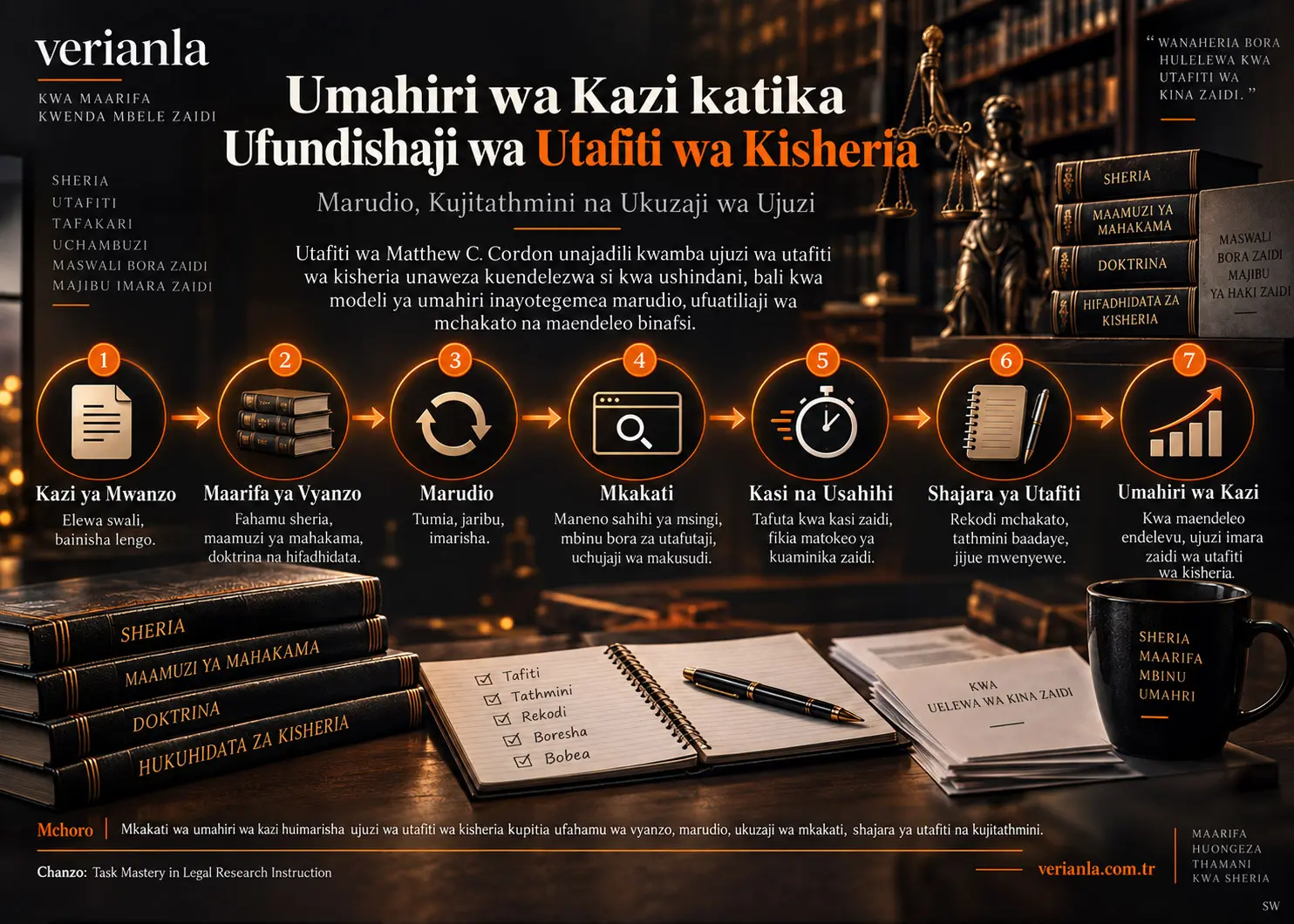 Umahiri wa Kazi katika Ufundishaji wa Utafiti wa Kisheria: Marudio, Kujitathmini na Ukuzaji wa Ujuzi