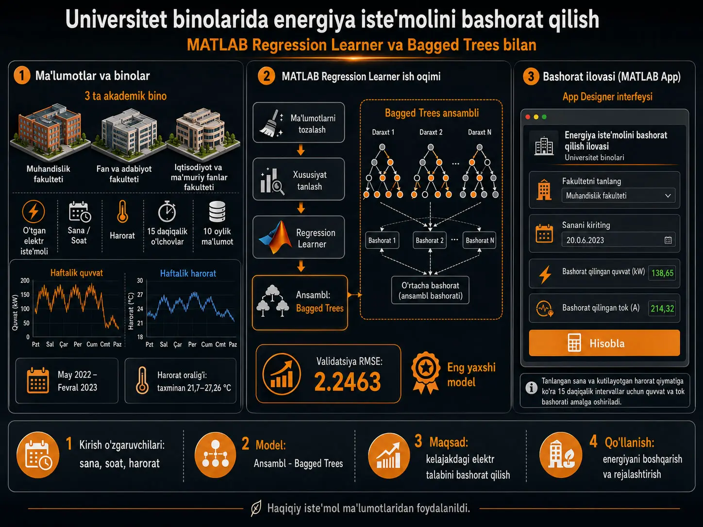 Universitet Binolarida Energiya Isteʼmolini Bashorat Qilish: MATLAB Regression Learner va Bagged Trees bilan Elektr Talabini Modellashtirish