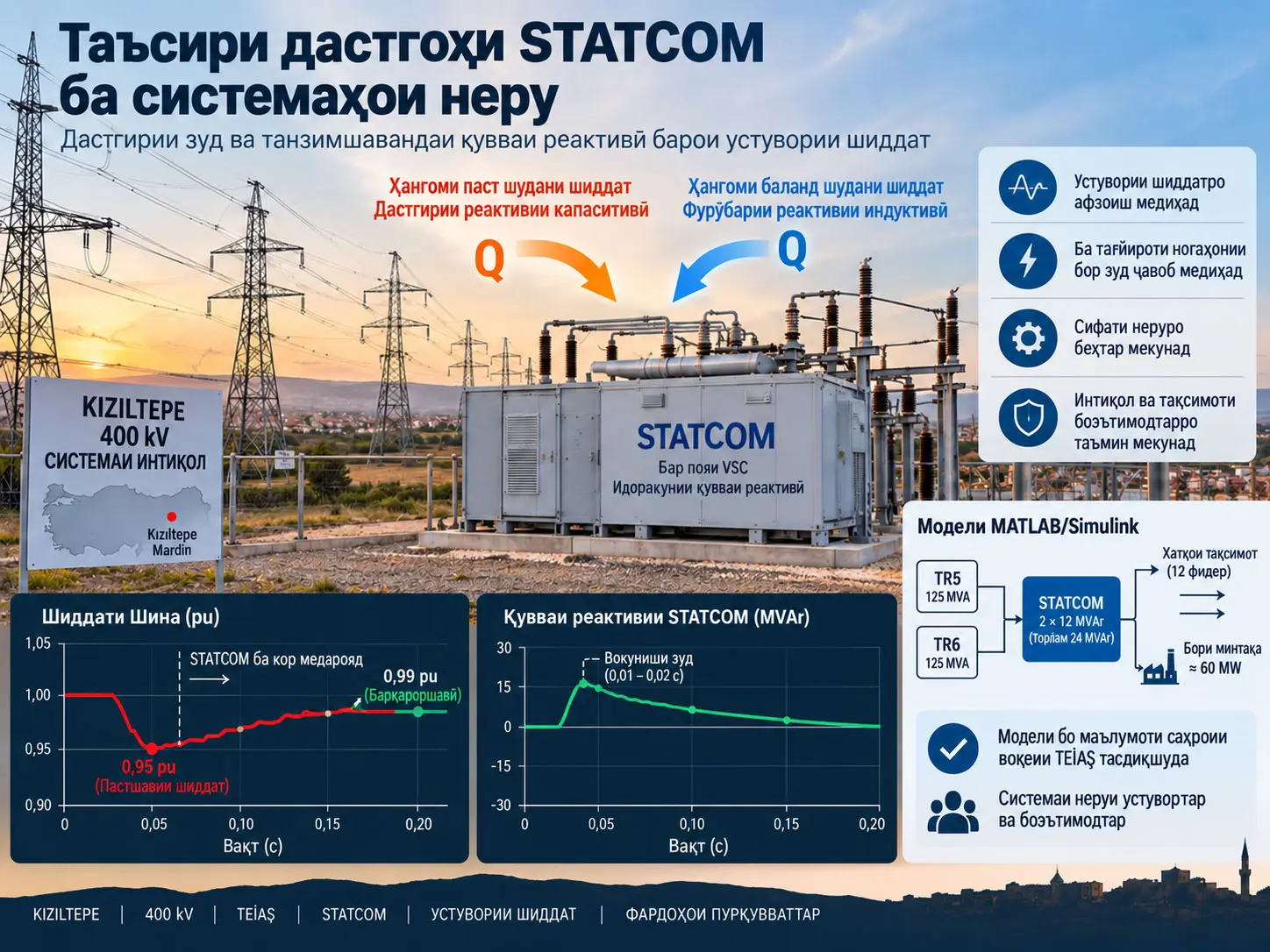 Устувории шиддат бо STATCOM: додаҳои саҳроӣ ва тасдиқи MATLAB/Simulink дар системаи қувваи Кизилтепе