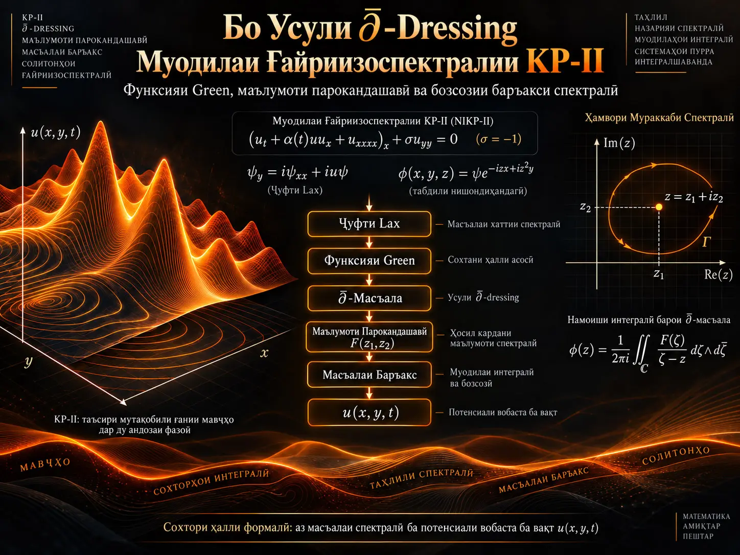 Усули ∂̄-Dressing барои Муодилаи Ғайриизоспектралии KP-II-и (2+1)-Ченака: Функсияи Green, Маълумоти Парокандашавӣ ва Бозсозии Баръакси Спектралӣ