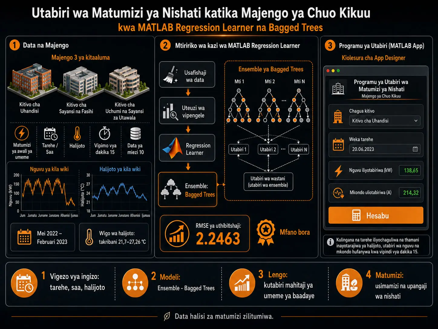 Utabiri wa Matumizi ya Nishati katika Majengo ya Chuo Kikuu: Kuiga Mahitaji ya Umeme kwa MATLAB Regression Learner na Bagged Trees