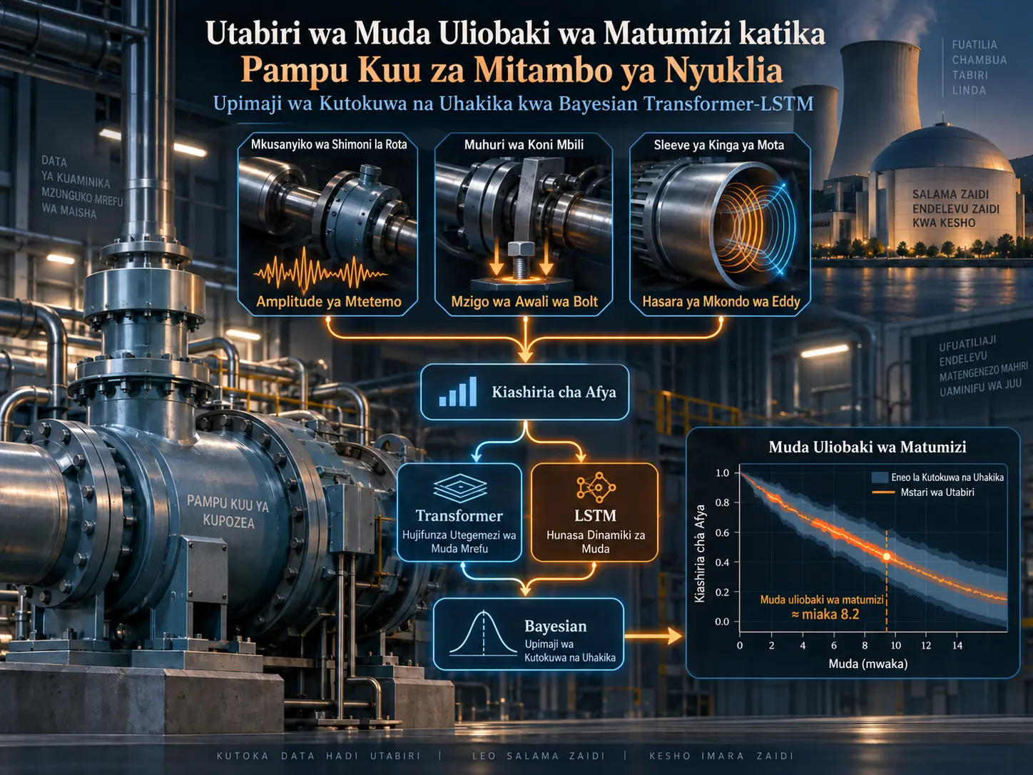 Utabiri wa Muda Uliobaki wa Matumizi na Upimaji wa Kutokuwa na Uhakika katika Pampu Kuu za Mitambo ya Nyuklia kwa Bayesian Transformer-LSTM